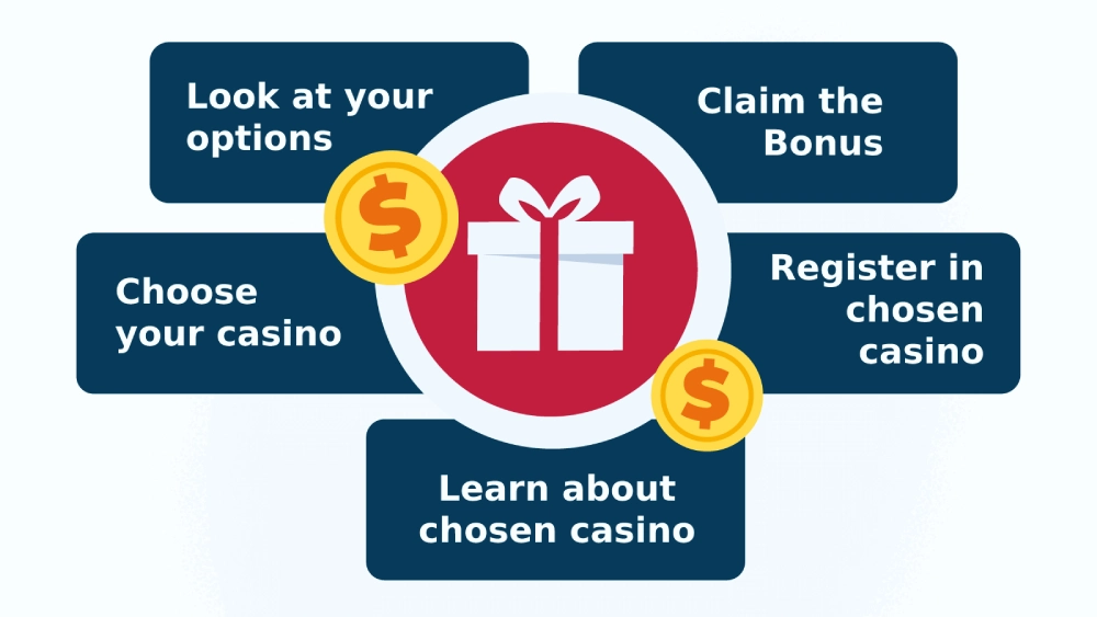 How to Find a Nunavut Minimum Deposit Casinos Bonus